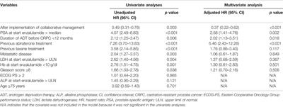 Pharmacist-Urologist Collaborative Management Improves Clinical Outcomes in Patients With Castration-Resistant Prostate Cancer Receiving Enzalutamide